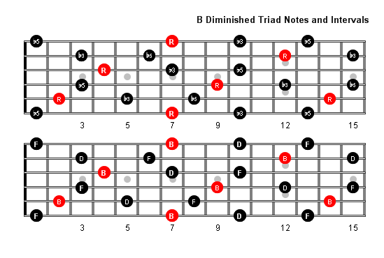 B Diminished Chord Guitar
