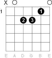 A minor chord open position