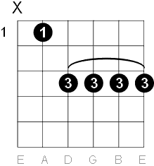 A sharp or Bb major 6 chord fifth string position