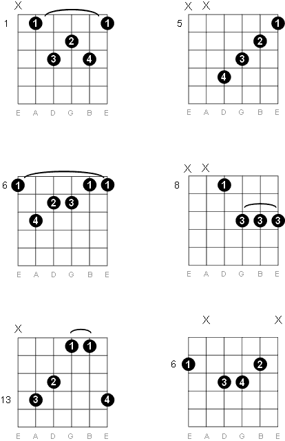 Sharp - B Flat Major Seventh Guitar Chord Diagrams