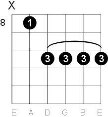 F major 6 chord fifth string position