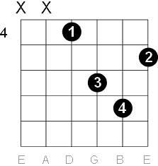 F sharp minor chord D form