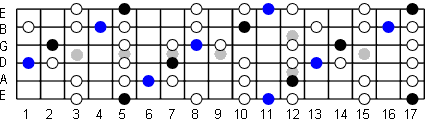 A Blues Scale Fretboard Diagram
