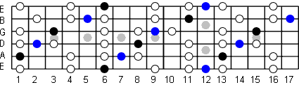 b flat Blues Scale Fretboard Diagram