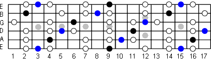 C# Blues Scale Fretboard Diagram