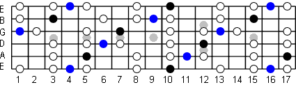 D Blues Scale Fretboard Diagram