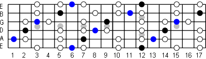 E Blues Scale Fretboard Diagram