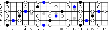 F Blues Scale Fretboard Diagram