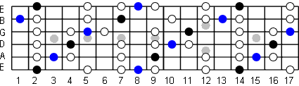 F sharp Blues Scale Fretboard Diagram