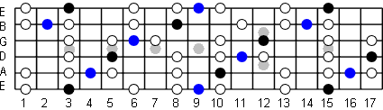 G Blues Scale Fretboard Diagram