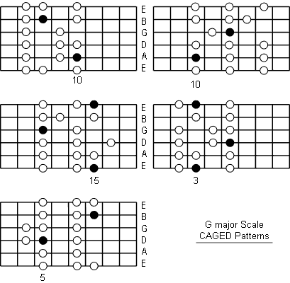 Major Scale: Note Information And Scale Diagrams For Guitarists