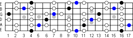 G sharp Blues Scale Fretboard Diagram
