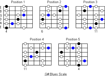 G sharp Blues positions