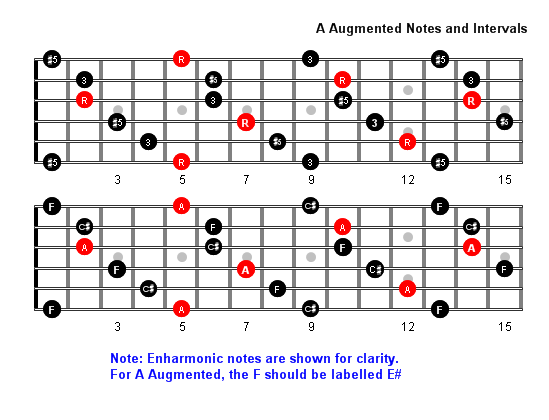 A Augmented Arpeggio notes full fretboard