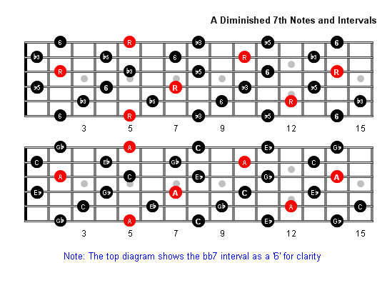 Adim7 Notes full fretboard