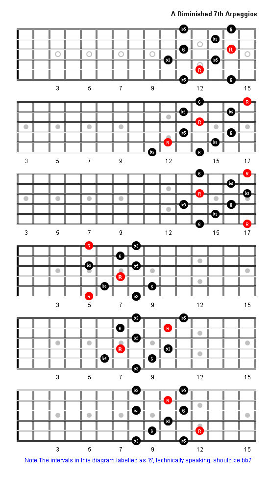 A Diminished 7th Arpeggio