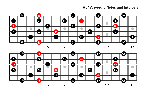 A Flat 7 Arpeggio notes full fretboard