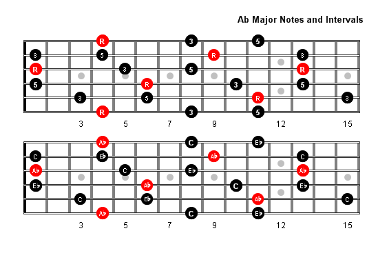 A Flat Major arpeggio notes full fretboard