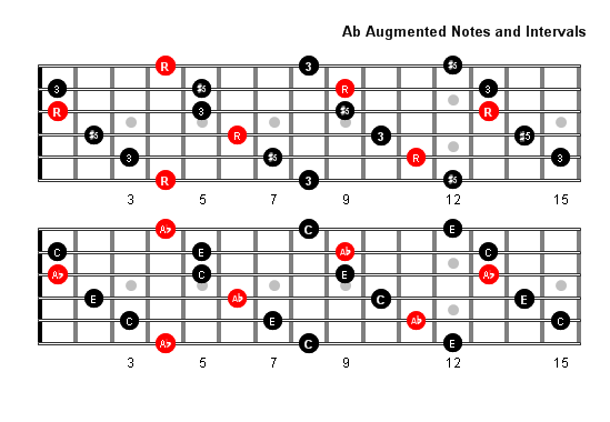 A Flat Augmented Arpeggio notes full fretboard