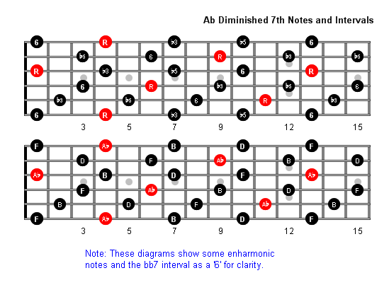 A Flatdim7 Notes full fretboard