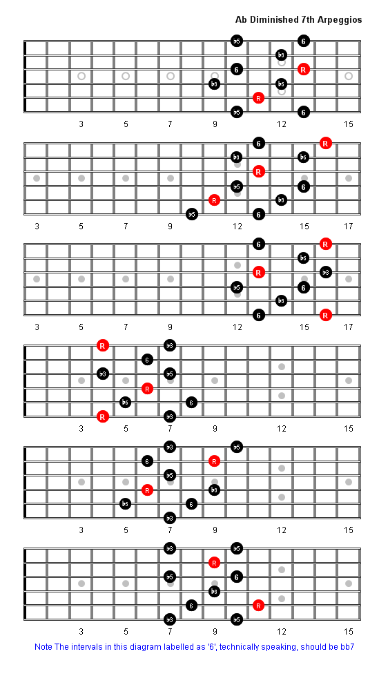 A Flat Diminished 7th Arpeggio