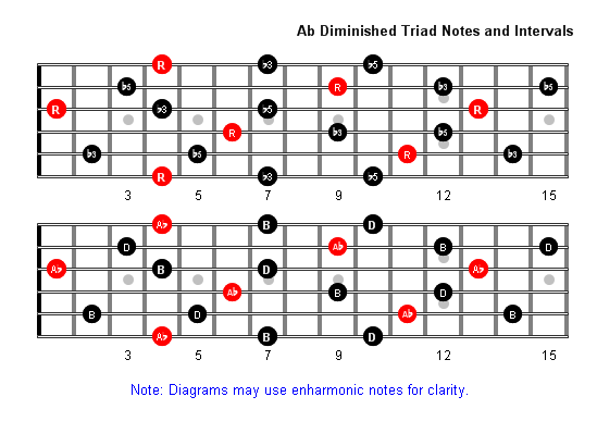 A Flat Diminished Arpeggio notes full fretboard