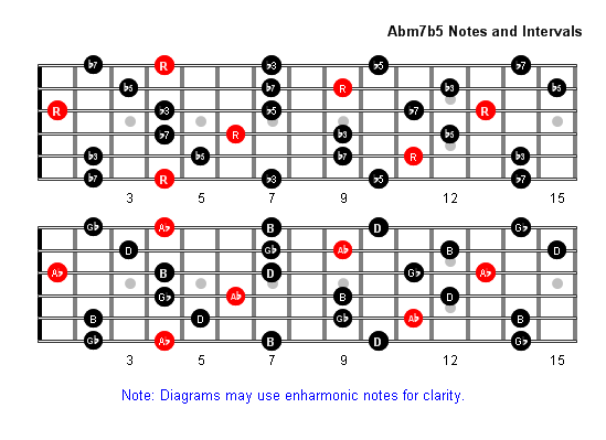 Abm7b5 Arpeggio notes full fretboard