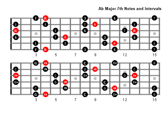 A Flat Major 7 Arpeggio notes full fretboard