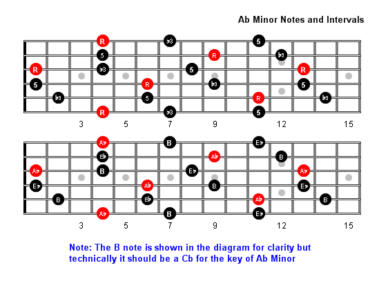 A Flat Minor Arpeggio notes full fretboard