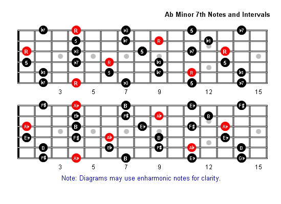 A Flat Minor 7 Arpeggio notes full fretboard