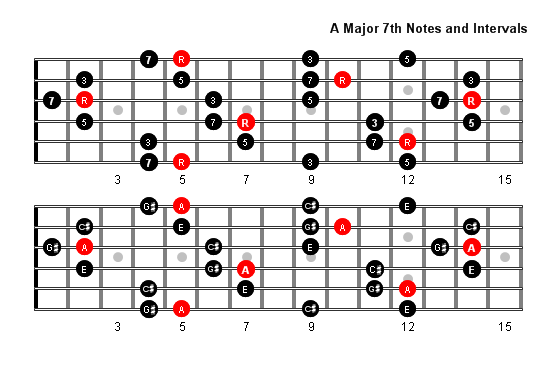 A Major 7 Arpeggio notes full fretboard
