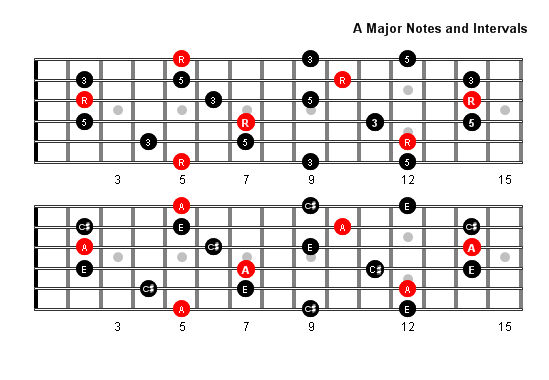 A Major arpeggio notes full fretboard