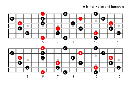 A Minor Arpeggio notes full fretboard