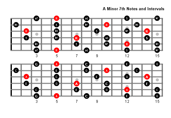 A Minor 7 Arpeggio notes full fretboard