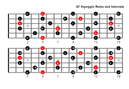 A7 Arpeggio notes full fretboard