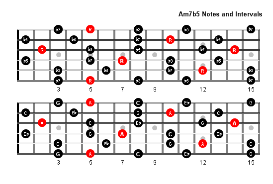 Am7b5 Arpeggio notes full fretboard