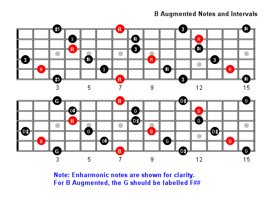 B Augmented Arpeggio Patterns And Fretboard Diagrams For Guitar