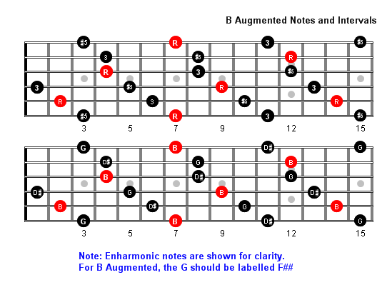 B Augmented Arpeggio notes full fretboard