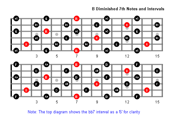 Bdim7 Notes full fretboard