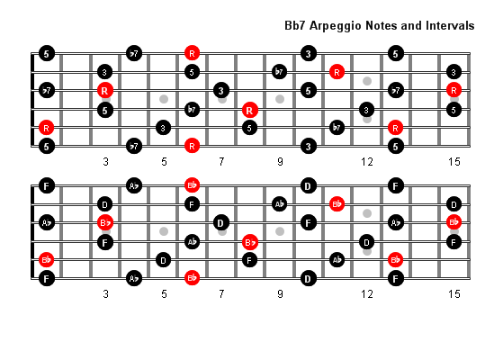 B Flat 7 Arpeggio notes full fretboard