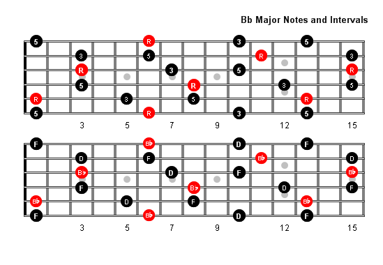 B flat major. Арпеджио на бас гитаре. Арпеджио аккордов на бас гитаре. Арпеджио на басу. Арпеджио на гитаре.