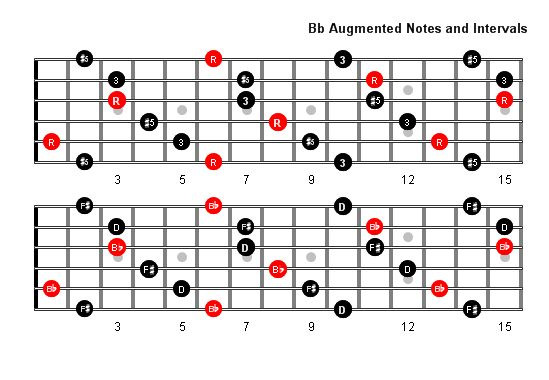 B Flat Augmented Arpeggio notes full fretboard