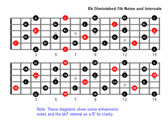 B Flatdim7 Notes full fretboard