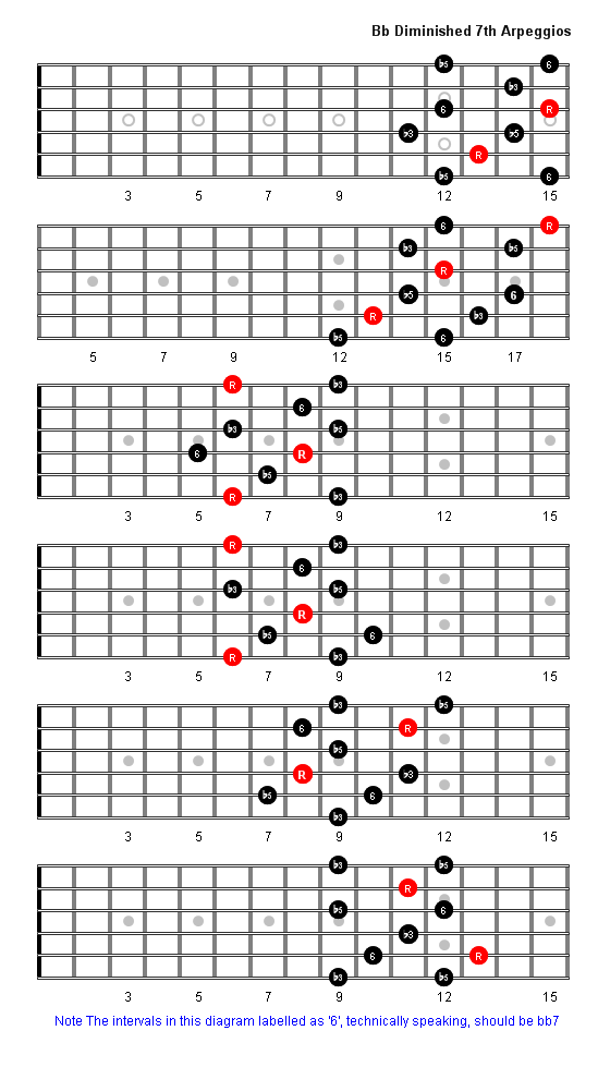 B Flat Diminished 7th Arpeggio Patterns Guitar Fretboard Diagrams