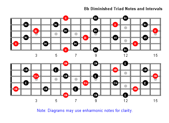 B Flat Diminished Arpeggio notes full fretboard