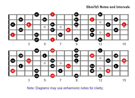 B flat minor 7 flat 5 Arpeggio notes full fretboard