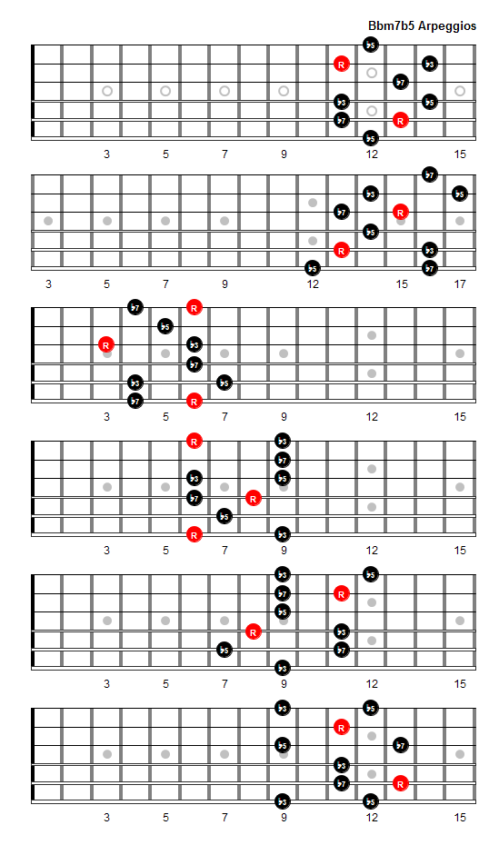 B flat minor 7 flat 5 Arpeggio