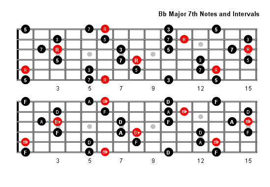 B Flat Major 7 Arpeggio notes full fretboard