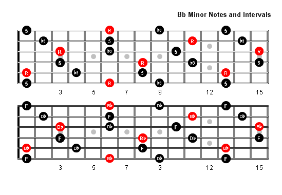 B Flat Minor Arpeggio notes full fretboard