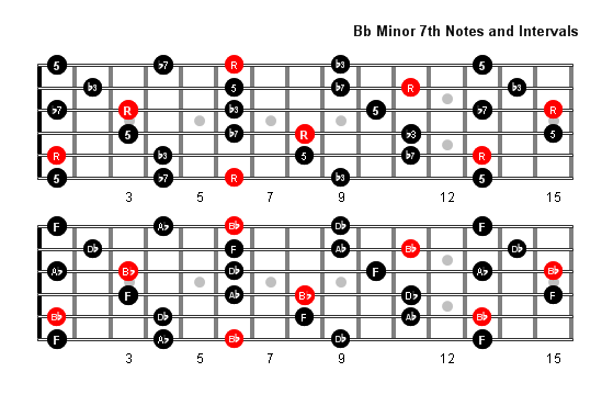 B Flat Minor 7 Arpeggio notes full fretboard